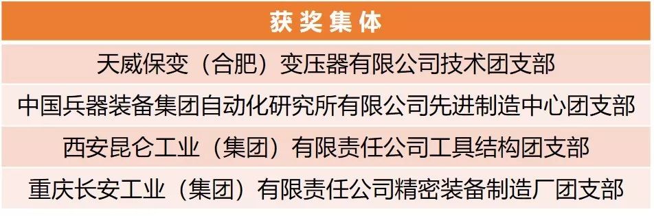 【附完整表彰名單】快來看！兵裝青年榮譽(yù)大豐收！